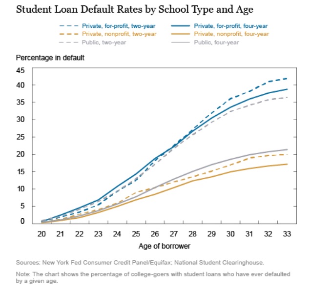 Student Loan Default Rates by School Type and Age | ABI Student Loan Default Rates by School Type and Age | ABI